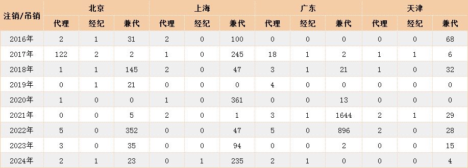 金监局吊销/注销保险中介牌照清单